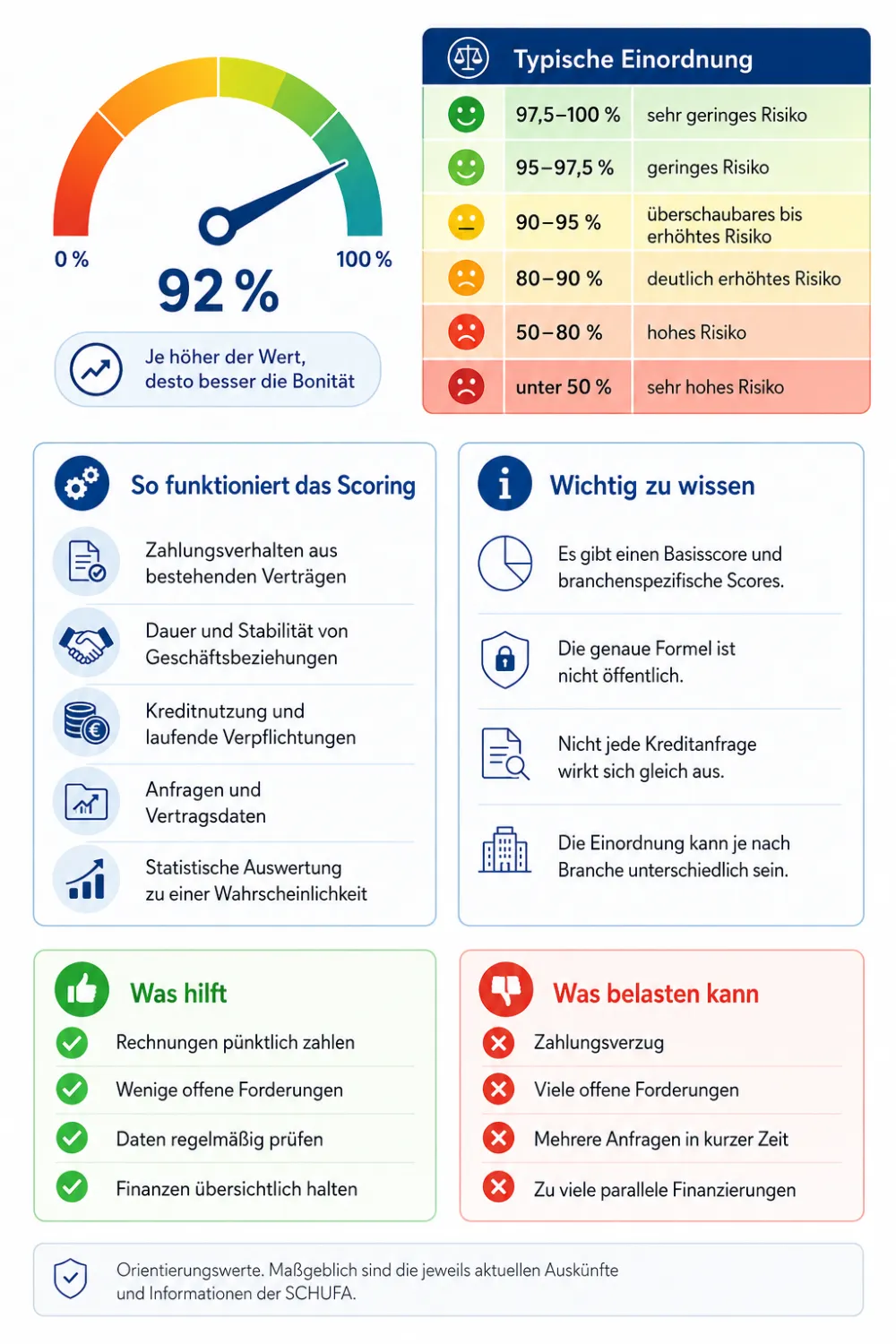 Schufa-Score-Tabelle und das Scoringverfahren Infografik