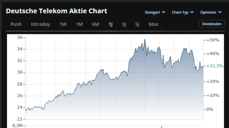 Deutsche Telekom AG Aktie – DTE Aktienkurs & News